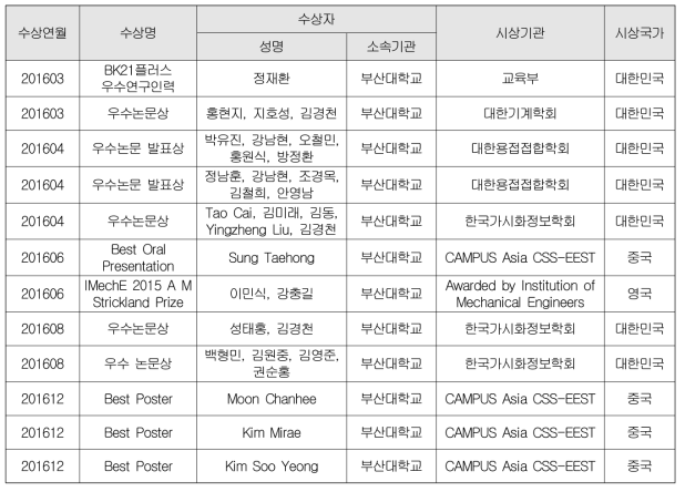 센터 1단계 사업 기간 중 참여 대학원생 수상 실적