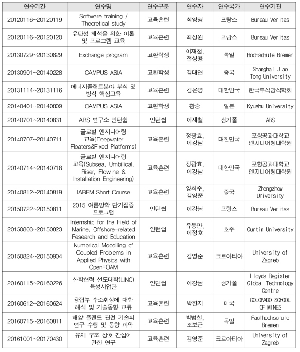 대학원생의 국내외 연수지원 실적