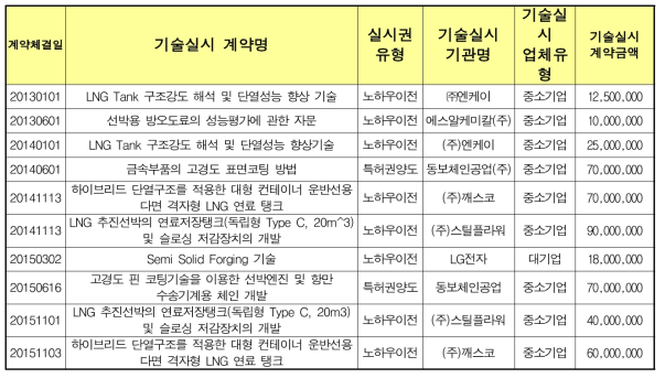 센터 1단계 사업 기간 중 기술실시 계약 실적