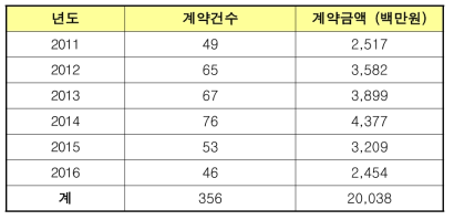 센터 1단계 사업기간 중 과제수탁 실적