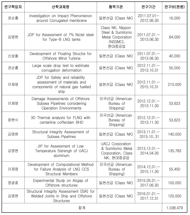 센터 1단계 사업기간 중 국제공동 산학연구 실적