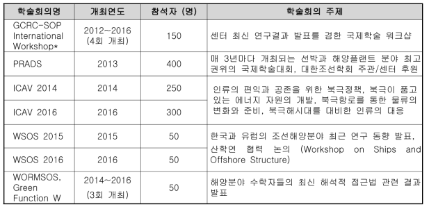 센터 지원 국제학술대회 실적