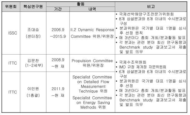 센터 핵심연구원 국제전문가위원회 활동 지원 내역