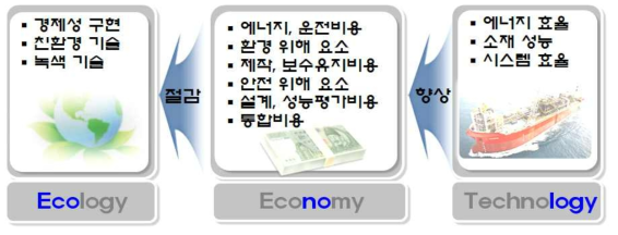 기술개발 효과와 Econology의 완성