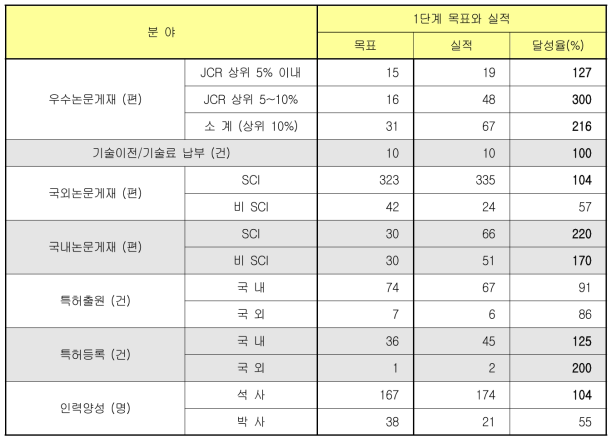 정량적 성과의 1단계 목표 대비 실적