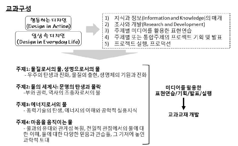 파주타이포그라피학교에서 진행한 공학예술 융합 교육프로그램 세부사항