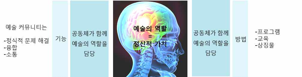 도시 속 예술의 역할