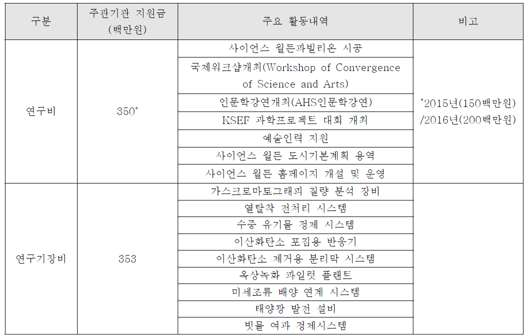 1단계 예산 지원 현황