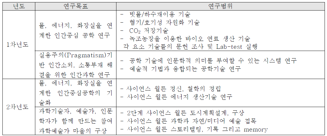 연구목표 및 내용