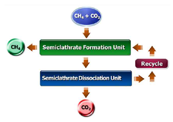 세미 클러스레이트 형성을 이용한 CO2 포집 공정의 개념도