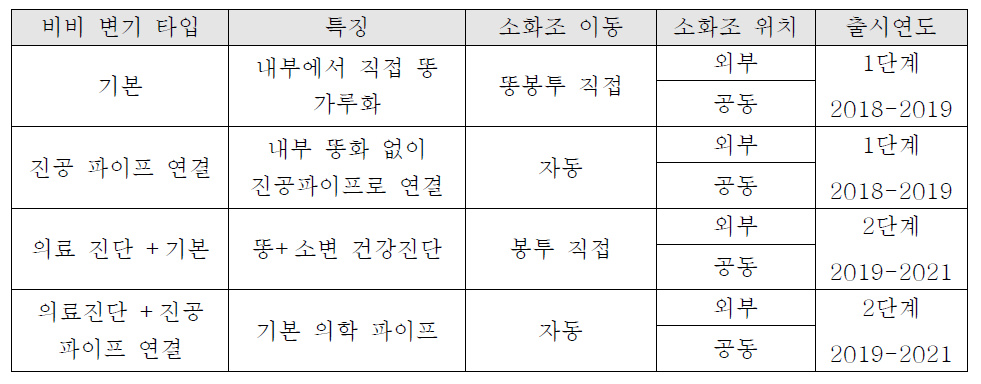 매화틀 사업을 위한 비비화장실의 타입 비교