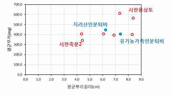 퇴비별 보리 생장 비교