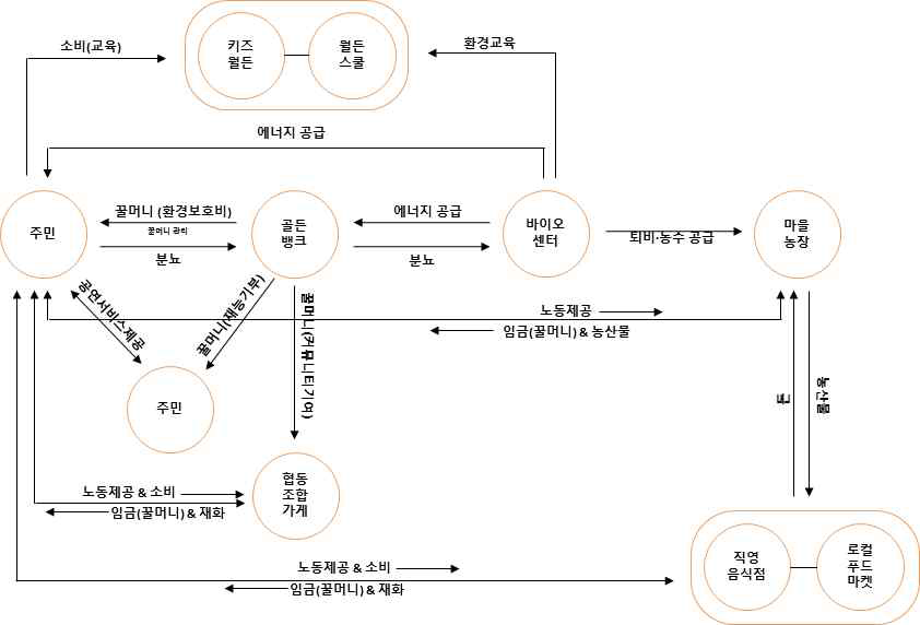 사이언스 월든 순환 시스템 예시