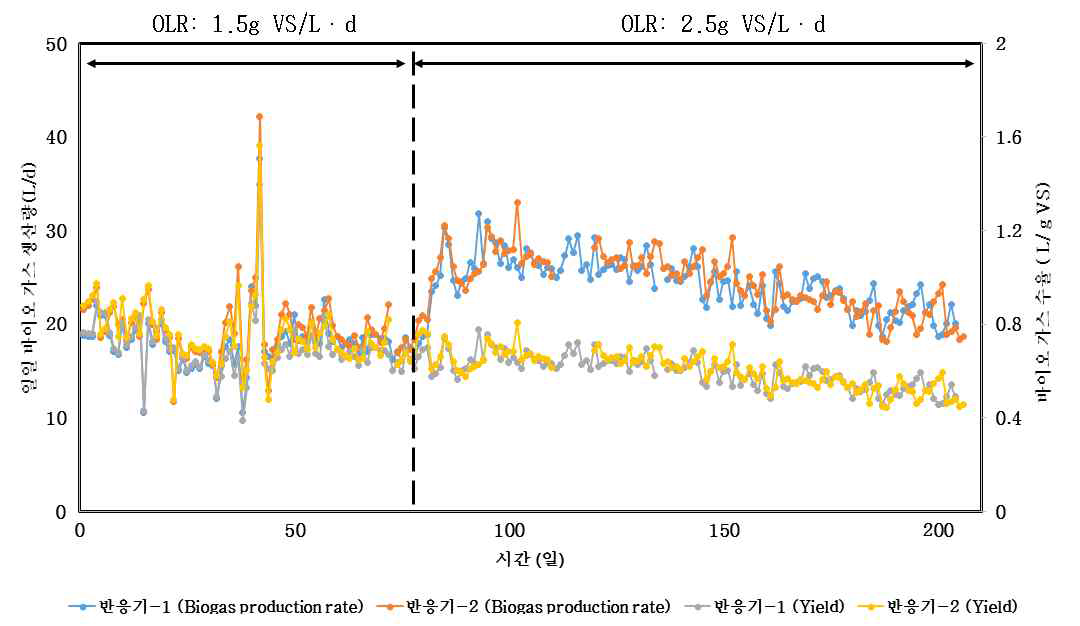 연속식 반응기 바이오가스 발생량 및 수율