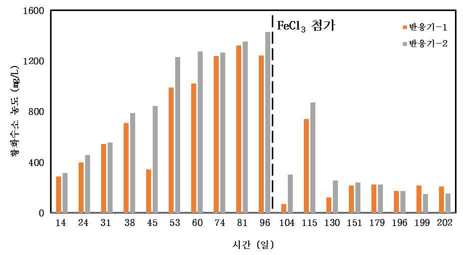 바이오가스 내 황화수소 농도 변화