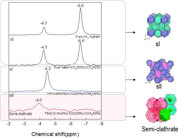 CH4(50%)+CO2(50%)+TBAC 세미 클러스레이트의 13C NMR 스펙트럼