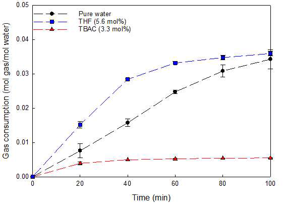 CH4(50%)+CO2(50%)+TBAC 세미 클러스레이트의 기체 소모량