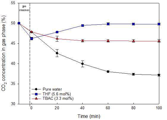 CH4(50%)+CO2(50%)+TBAC 세미 클러스레이트 형성 과정의 기상 조성 변화