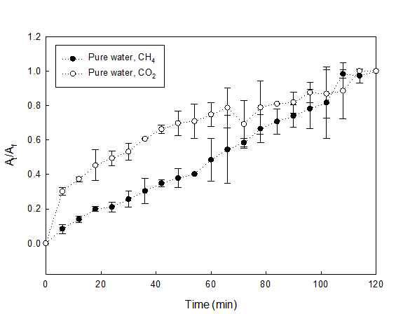 CH4과 CO2 라만 피크의 성장 속도 비교