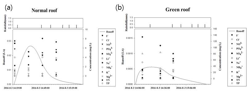 (a)옥상녹화와 (b)일반옥상 유출 오염물질 특성