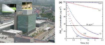 미세먼지 저감을 위하여 고층빌딩 옥상에 설치된 Water Spray 개념 모델(좌) 및 Water Spray 인공강수 살수에 따른 시간별 미세먼지 농도변화 수치모의 실험(우)