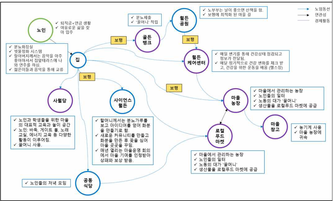 노인층 생활방식 다이어그램