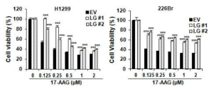 LGALS3BP (LG) 과발현에 따른 세포생존율 변화