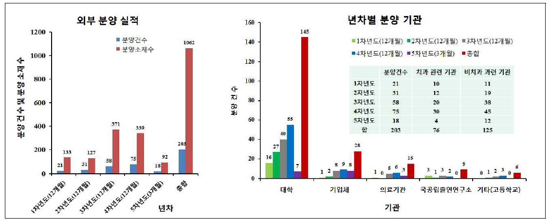 2013년도 소재은행지원사업 수혜 받은 후 한국인 유래 구강 세균의 외부 기관에 분양한 실적