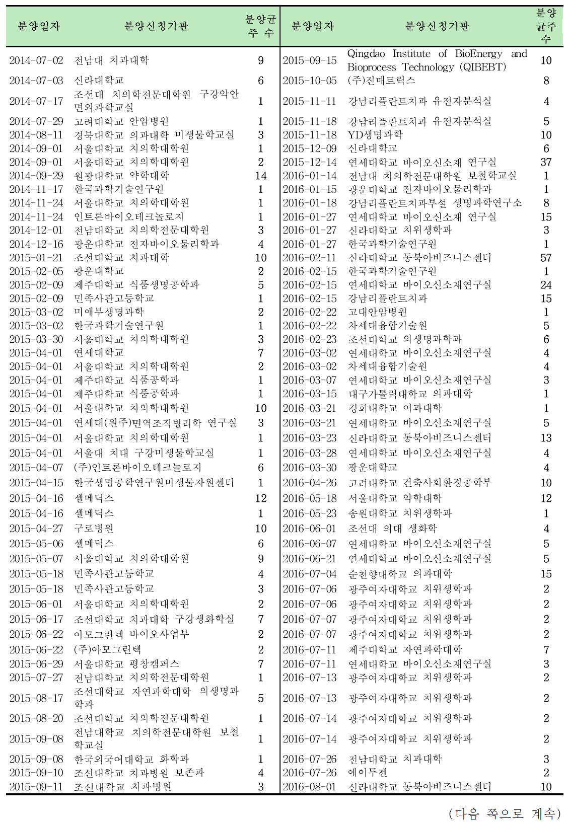 2013년부터 본 소재은행 소재(구강 세균 균주)의 분양 실적 (앞 쪽에서 계속)