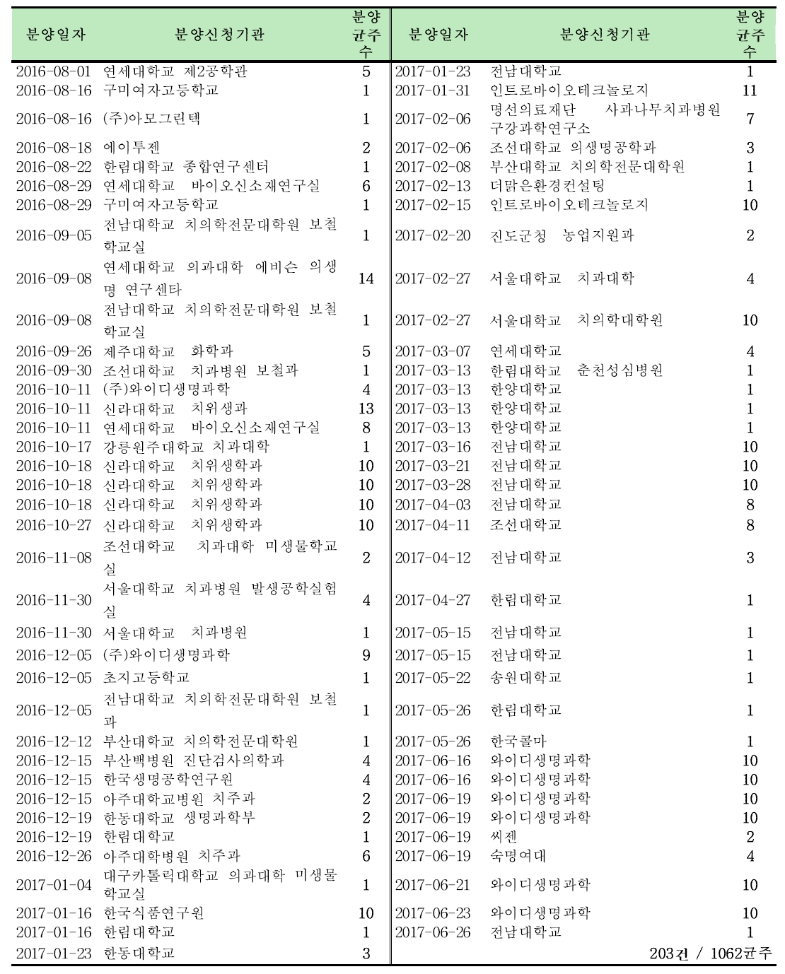 2013년부터 본 소재은행 소재(구강 세균 균주)의 분양 실적 (앞 쪽에서 계속)