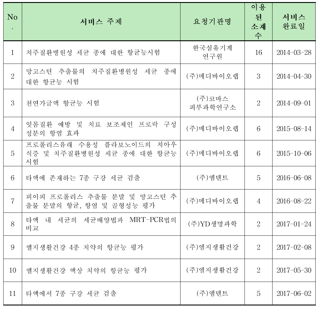 본 소재를 이용한 서비스 사업 내용