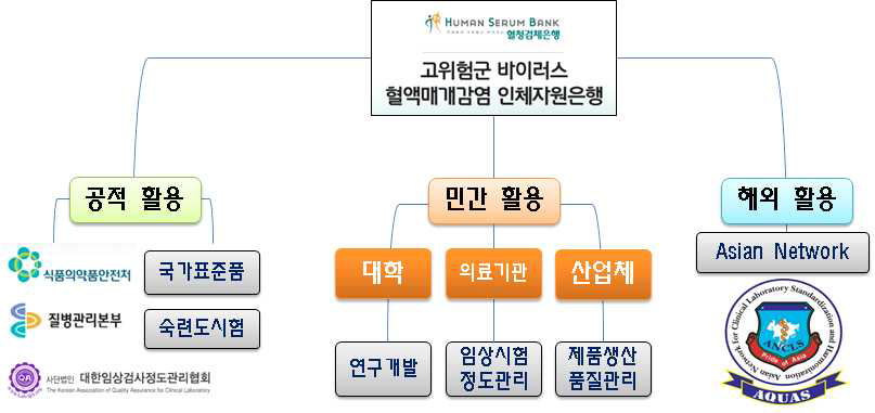 연구소재 활용 체계