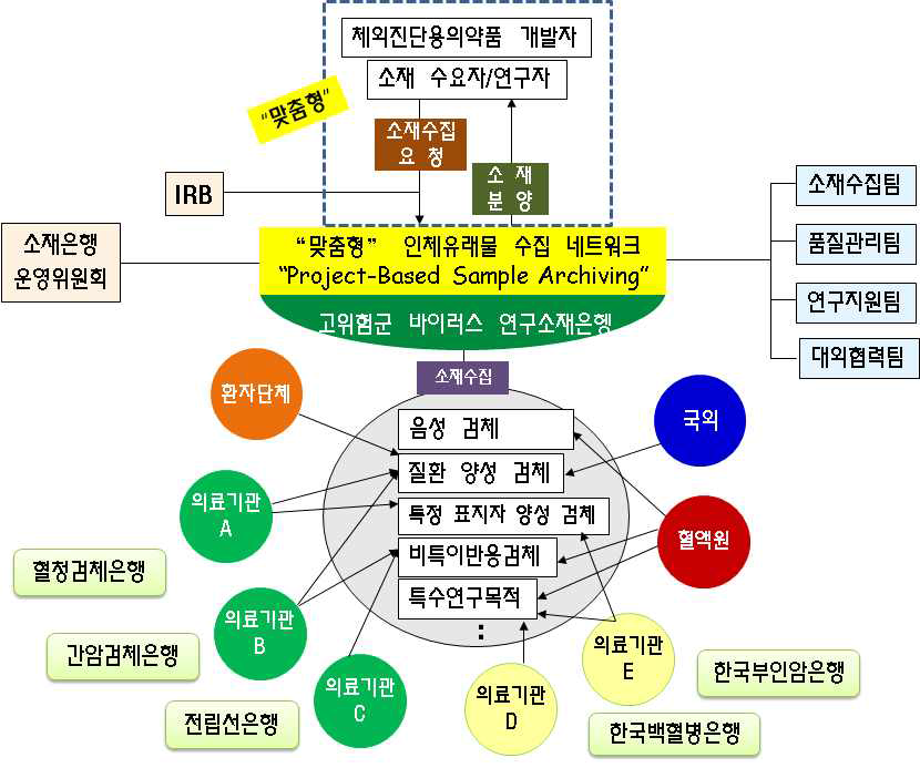 “맞춤형” 연구소재 수집 네트워크