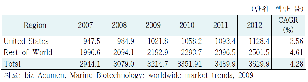 지역별 해양바이오 산업시장 성장률 (2005~2009)