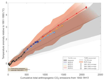 CO2 배출량 (GtC)에 따른 전지구 평균기온 상승 (출처:IPCC 제 5 차 평가 보고서)