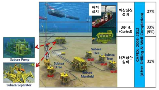 해양플랜트 심해저 산업의 구성 및 특성