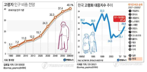 국내 고령자 인구비중 전망 및 대응지수 비교 (통계청, 보건복지부)
