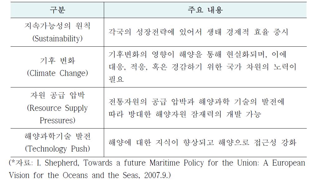 해양정책 통합기능 강화 요인