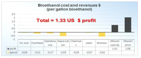 Techno economic analysis data for bioethanol (출처 : Gonzalez et al. 2012)