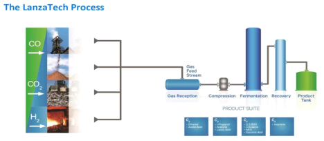 The LanzaTech Process for bioethanol production (출처 :Lanzatech web site)