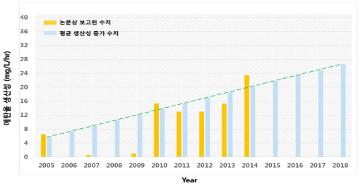 논문에 보고된 바이오 에탄올 생산성 데이터를 이용한 평균 생산성 증가율 추세 분석 (표 3 수치를 참고로 작성됨)