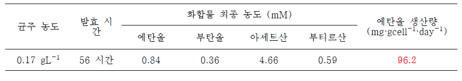 분리 균주 S4의 생산성 평가