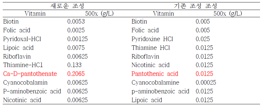본 연구에서 사용하던 기존의 비타민 조성 및 새로운 비타민 조성