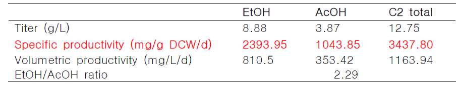 C. autoethanogenum을 이용한 생물반응기 운전 산물 동역학 인자들