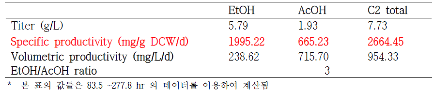 배양액 희석을 통해 pH를 조절한 생물반응기 운전에서의 산물 동역학 인자들