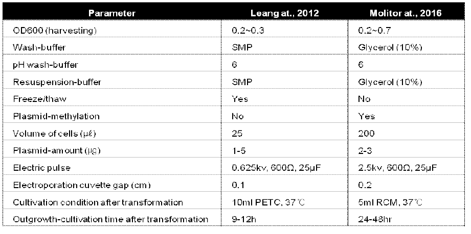 형질전환 방법론 구축을 위해 참고한 연구논문에서의 transformation 조건들