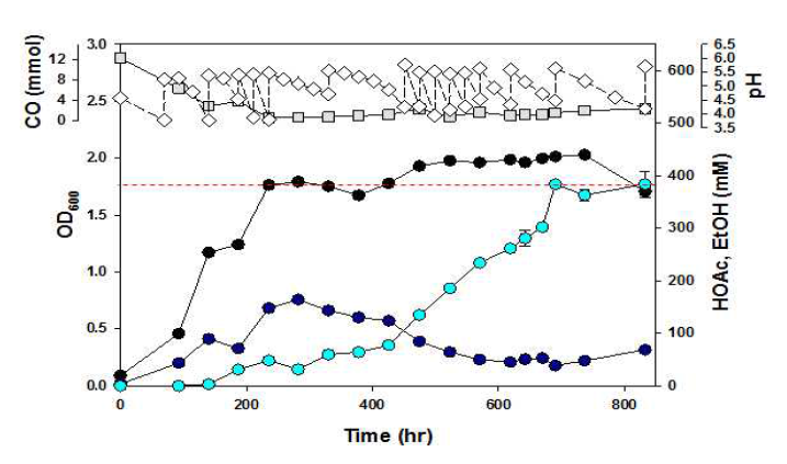 CO spike를 통한 C. autoethanogenum 생장 및 산물 생산 곡선 (◆ : CO, ■ : pH, ●: OD, ● : acetate, ● : ethanol)