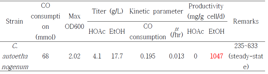 C. autoethanogenum 이용 CO 유가 배양 공정 정리 표