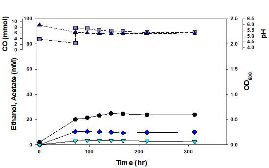 신규 균주 SW65의 생장 곡선 (■: CO, ▲: pH, ●: OD, ◆: acetate, ▼ : ethanol)