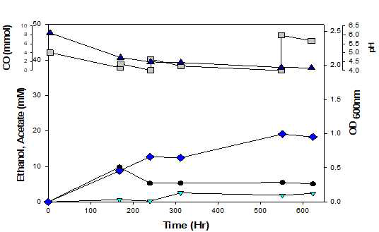 신규 균주 NA6-H21의 생장 곡선 (■: CO, ▲: pH, ●: OD, ◆: acetate, ▼ : ethanol)